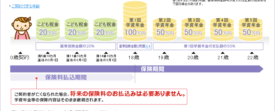 ニッセイ学資保険　こども祝い金あり